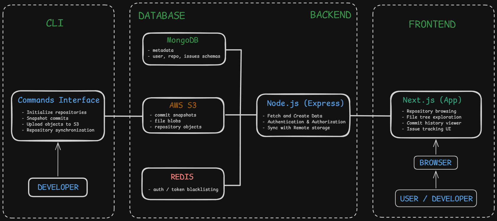 Track2Go architecture diagram